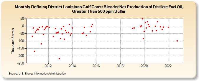 Refining District Louisiana Gulf Coast Blender Net Production of Distillate Fuel Oil, Greater Than 500 ppm Sulfur (Thousand Barrels)