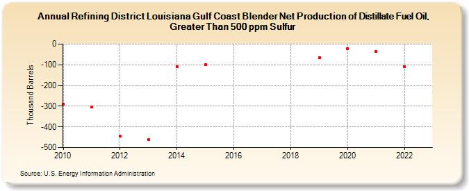 Refining District Louisiana Gulf Coast Blender Net Production of Distillate Fuel Oil, Greater Than 500 ppm Sulfur (Thousand Barrels)