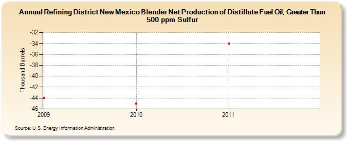 Refining District New Mexico Blender Net Production of Distillate Fuel Oil, Greater Than 500 ppm Sulfur (Thousand Barrels)