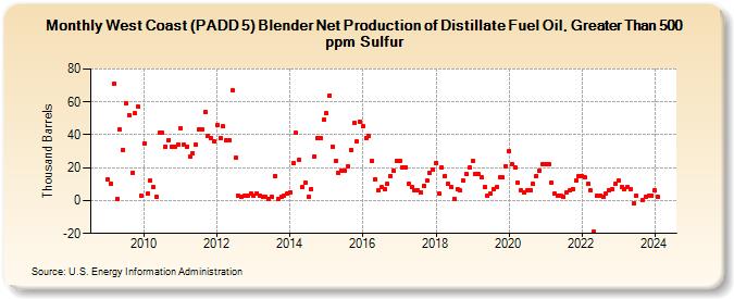 West Coast (PADD 5) Blender Net Production of Distillate Fuel Oil, Greater Than 500 ppm Sulfur (Thousand Barrels)