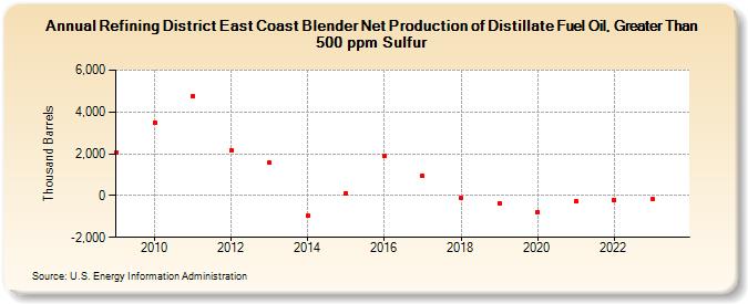 Refining District East Coast Blender Net Production of Distillate Fuel Oil, Greater Than 500 ppm Sulfur (Thousand Barrels)