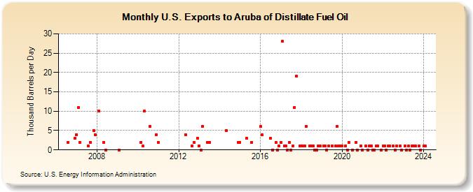 U.S. Exports to Aruba of Distillate Fuel Oil (Thousand Barrels per Day)