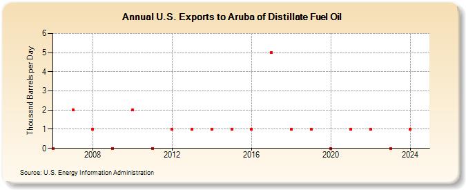 U.S. Exports to Aruba of Distillate Fuel Oil (Thousand Barrels per Day)