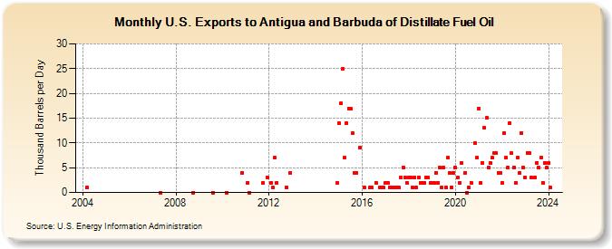U.S. Exports to Antigua and Barbuda of Distillate Fuel Oil (Thousand Barrels per Day)