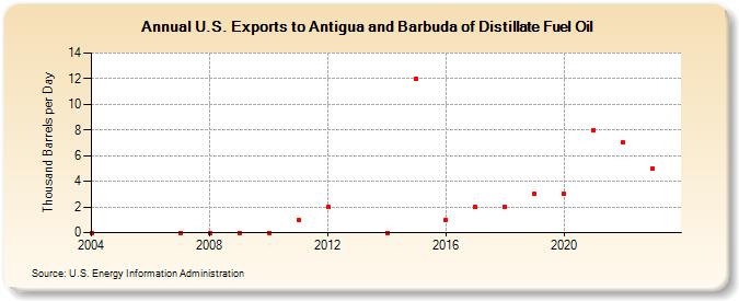 U.S. Exports to Antigua and Barbuda of Distillate Fuel Oil (Thousand Barrels per Day)