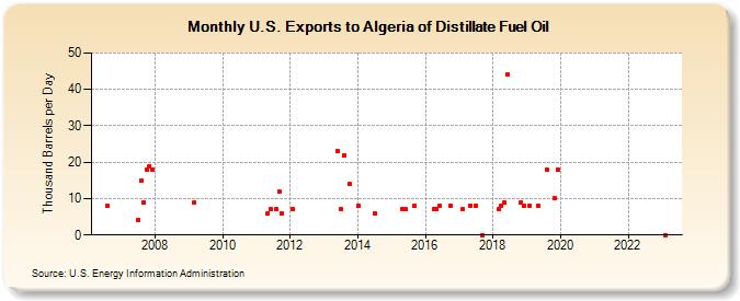 U.S. Exports to Algeria of Distillate Fuel Oil (Thousand Barrels per Day)