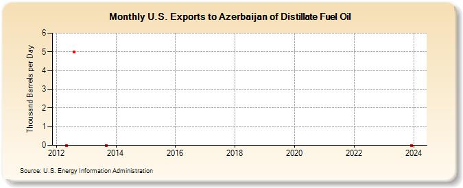 U.S. Exports to Azerbaijan of Distillate Fuel Oil (Thousand Barrels per Day)