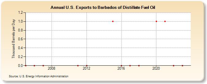 U.S. Exports to Barbados of Distillate Fuel Oil (Thousand Barrels per Day)