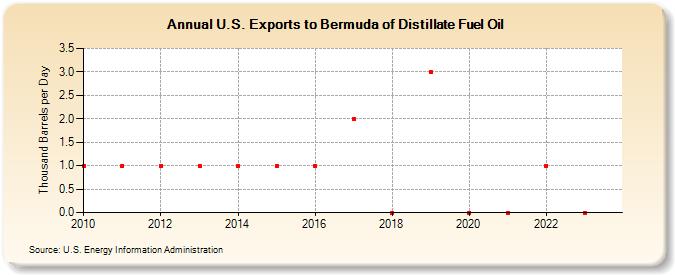 U.S. Exports to Bermuda of Distillate Fuel Oil (Thousand Barrels per Day)