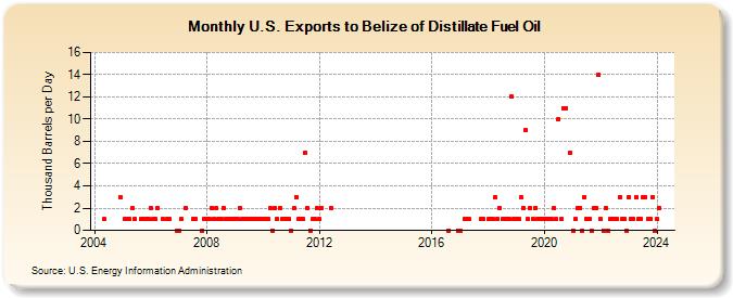 U.S. Exports to Belize of Distillate Fuel Oil (Thousand Barrels per Day)