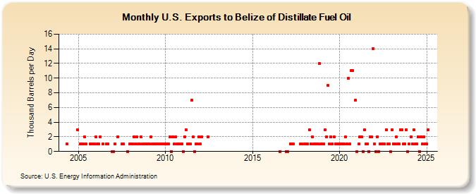 U.S. Exports to Belize of Distillate Fuel Oil (Thousand Barrels per Day)