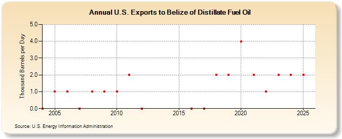 U.S. Exports to Belize of Distillate Fuel Oil (Thousand Barrels per Day)