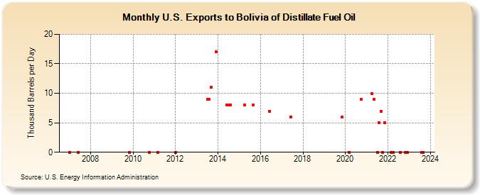 U.S. Exports to Bolivia of Distillate Fuel Oil (Thousand Barrels per Day)