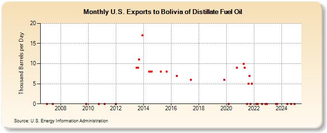 U.S. Exports to Bolivia of Distillate Fuel Oil (Thousand Barrels per Day)