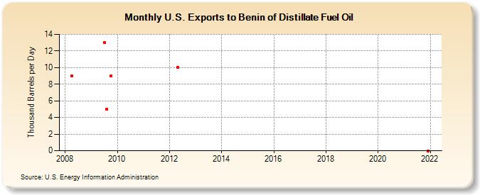U.S. Exports to Benin of Distillate Fuel Oil (Thousand Barrels per Day)
