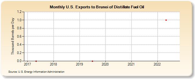 U.S. Exports to Brunei of Distillate Fuel Oil (Thousand Barrels per Day)