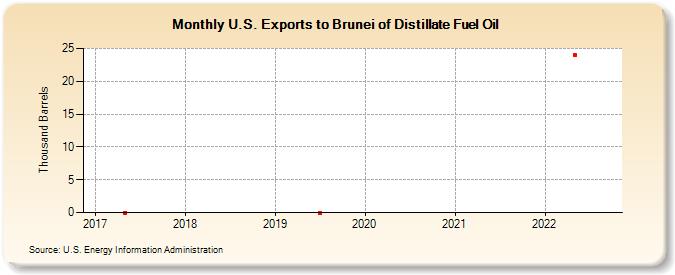U.S. Exports to Brunei of Distillate Fuel Oil (Thousand Barrels)