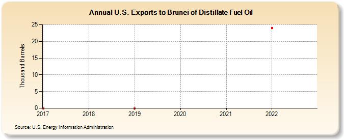 U.S. Exports to Brunei of Distillate Fuel Oil (Thousand Barrels)