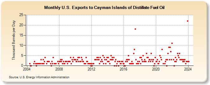 U.S. Exports to Cayman Islands of Distillate Fuel Oil (Thousand Barrels per Day)