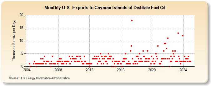 U.S. Exports to Cayman Islands of Distillate Fuel Oil (Thousand Barrels per Day)