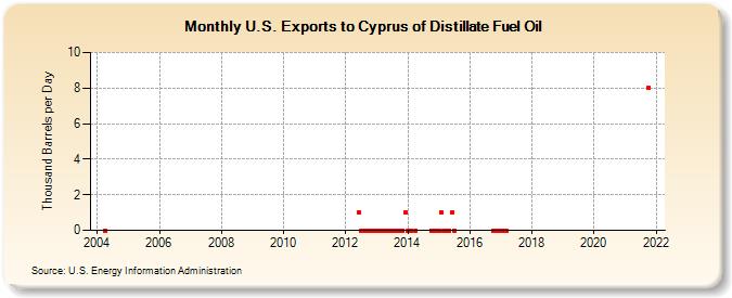 U.S. Exports to Cyprus of Distillate Fuel Oil (Thousand Barrels per Day)