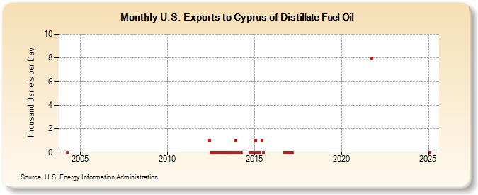 U.S. Exports to Cyprus of Distillate Fuel Oil (Thousand Barrels per Day)