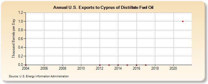 U.S. Exports to Cyprus of Distillate Fuel Oil (Thousand Barrels per Day)