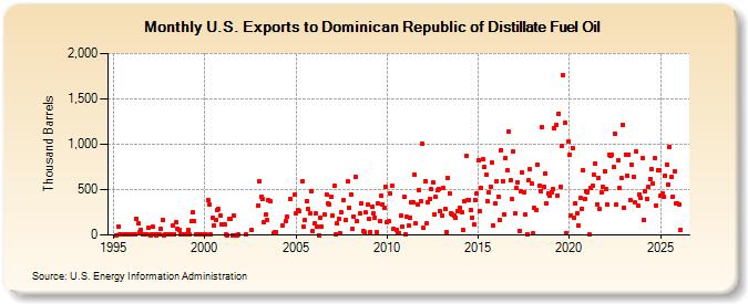 U.S. Exports to Dominican Republic of Distillate Fuel Oil (Thousand Barrels)