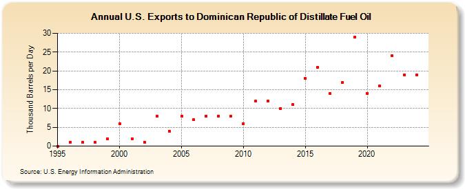 U.S. Exports to Dominican Republic of Distillate Fuel Oil (Thousand Barrels per Day)