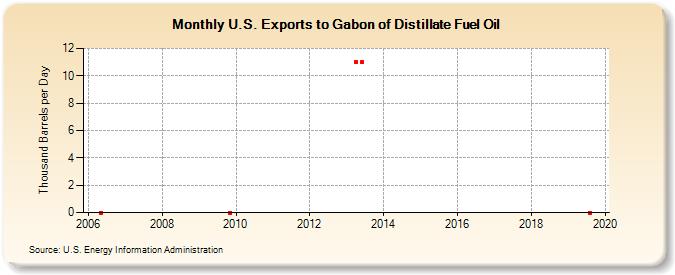 U.S. Exports to Gabon of Distillate Fuel Oil (Thousand Barrels per Day)