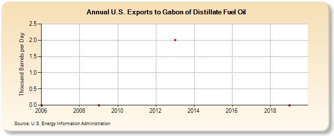 U.S. Exports to Gabon of Distillate Fuel Oil (Thousand Barrels per Day)