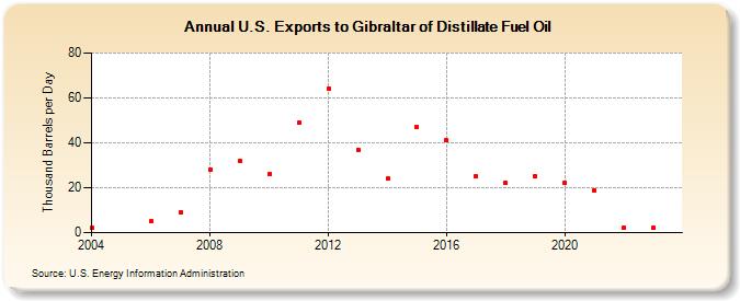 U.S. Exports to Gibraltar of Distillate Fuel Oil (Thousand Barrels per Day)