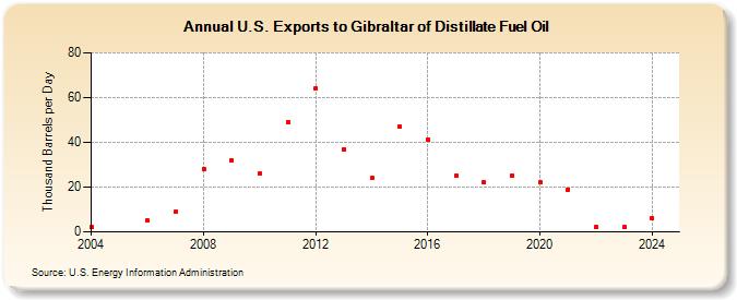 U.S. Exports to Gibraltar of Distillate Fuel Oil (Thousand Barrels per Day)