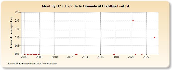 U.S. Exports to Grenada of Distillate Fuel Oil (Thousand Barrels per Day)