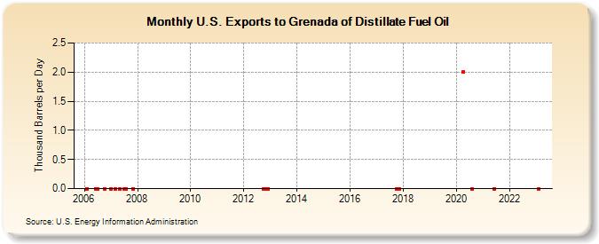 U.S. Exports to Grenada of Distillate Fuel Oil (Thousand Barrels per Day)