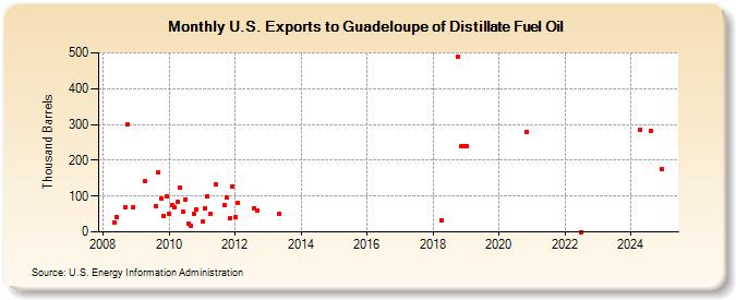 U.S. Exports to Guadeloupe of Distillate Fuel Oil (Thousand Barrels)