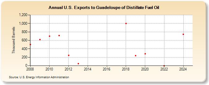 U.S. Exports to Guadeloupe of Distillate Fuel Oil (Thousand Barrels)