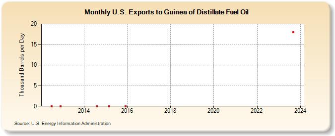 U.S. Exports to Guinea of Distillate Fuel Oil (Thousand Barrels per Day)