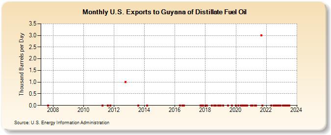 U.S. Exports to Guyana of Distillate Fuel Oil (Thousand Barrels per Day)