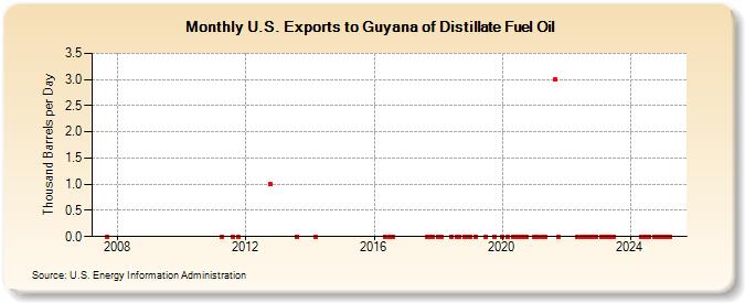 U.S. Exports to Guyana of Distillate Fuel Oil (Thousand Barrels per Day)