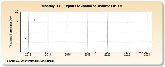 U.S. Exports to Jordan of Distillate Fuel Oil (Thousand Barrels per Day)