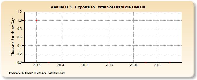 U.S. Exports to Jordan of Distillate Fuel Oil (Thousand Barrels per Day)