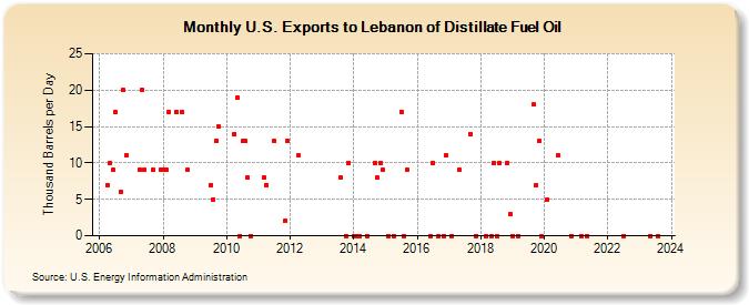U.S. Exports to Lebanon of Distillate Fuel Oil (Thousand Barrels per Day)