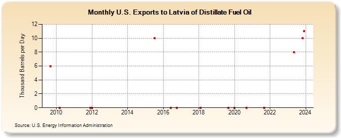 U.S. Exports to Latvia of Distillate Fuel Oil (Thousand Barrels per Day)