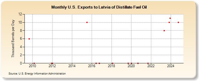 U.S. Exports to Latvia of Distillate Fuel Oil (Thousand Barrels per Day)