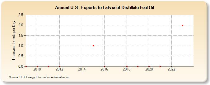 U.S. Exports to Latvia of Distillate Fuel Oil (Thousand Barrels per Day)