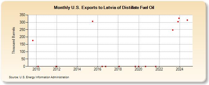 U.S. Exports to Latvia of Distillate Fuel Oil (Thousand Barrels)