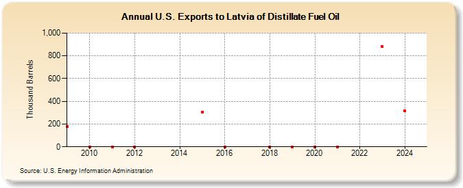 U.S. Exports to Latvia of Distillate Fuel Oil (Thousand Barrels)