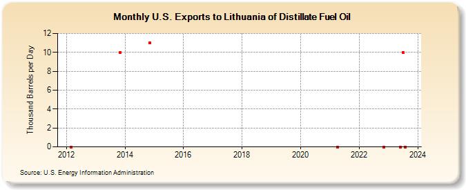 U.S. Exports to Lithuania of Distillate Fuel Oil (Thousand Barrels per Day)