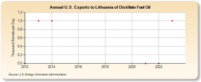 U.S. Exports to Lithuania of Distillate Fuel Oil (Thousand Barrels per Day)